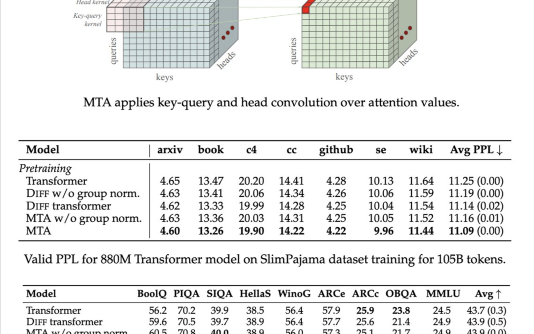 Meta AI proposes Multi-Sentence Attention (MTA): A New Attention Method that allows LLMS to adjust the weight of its attention on multiple queries and key vectors